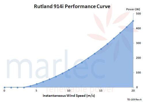 Performance of the Rutland 914i