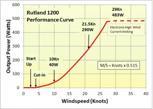 Rutland-1200-Performance
